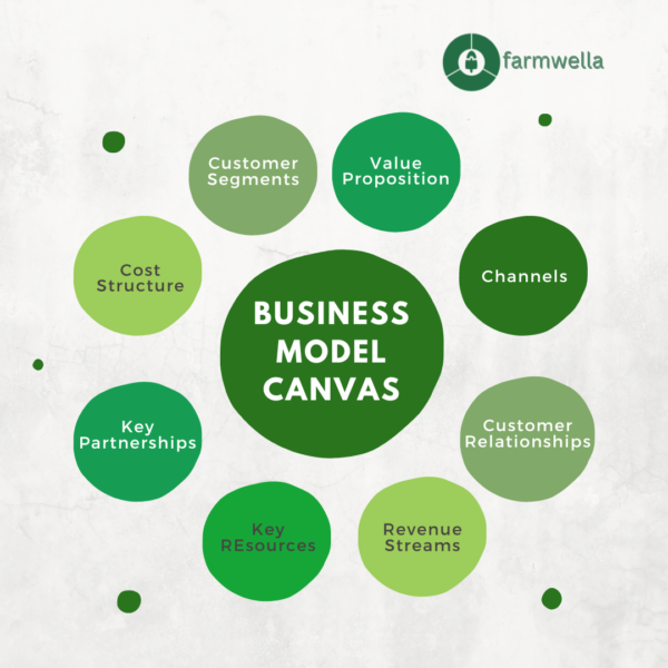 business model canvas